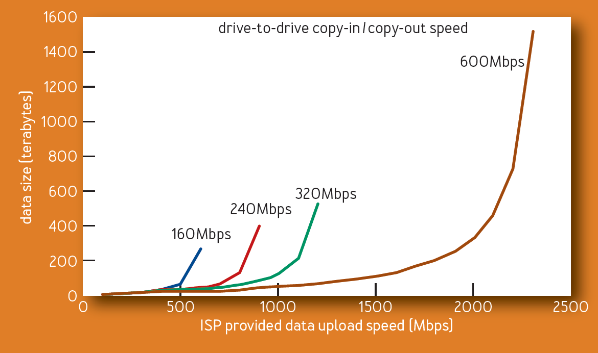 Change In Breakeven Data Transfer Size With Upload Rate